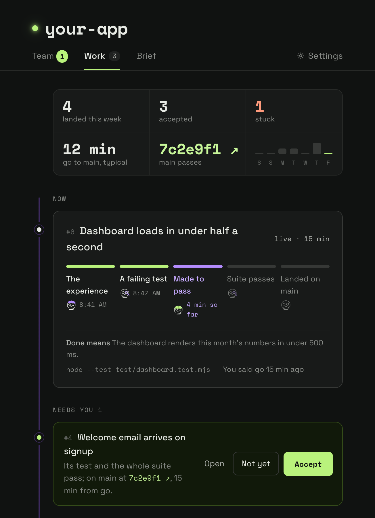 The Work tab of your-app: four landed this week and main passing; story 6 in progress, its track at Made to pass; story 4 needs your accept; one stuck.