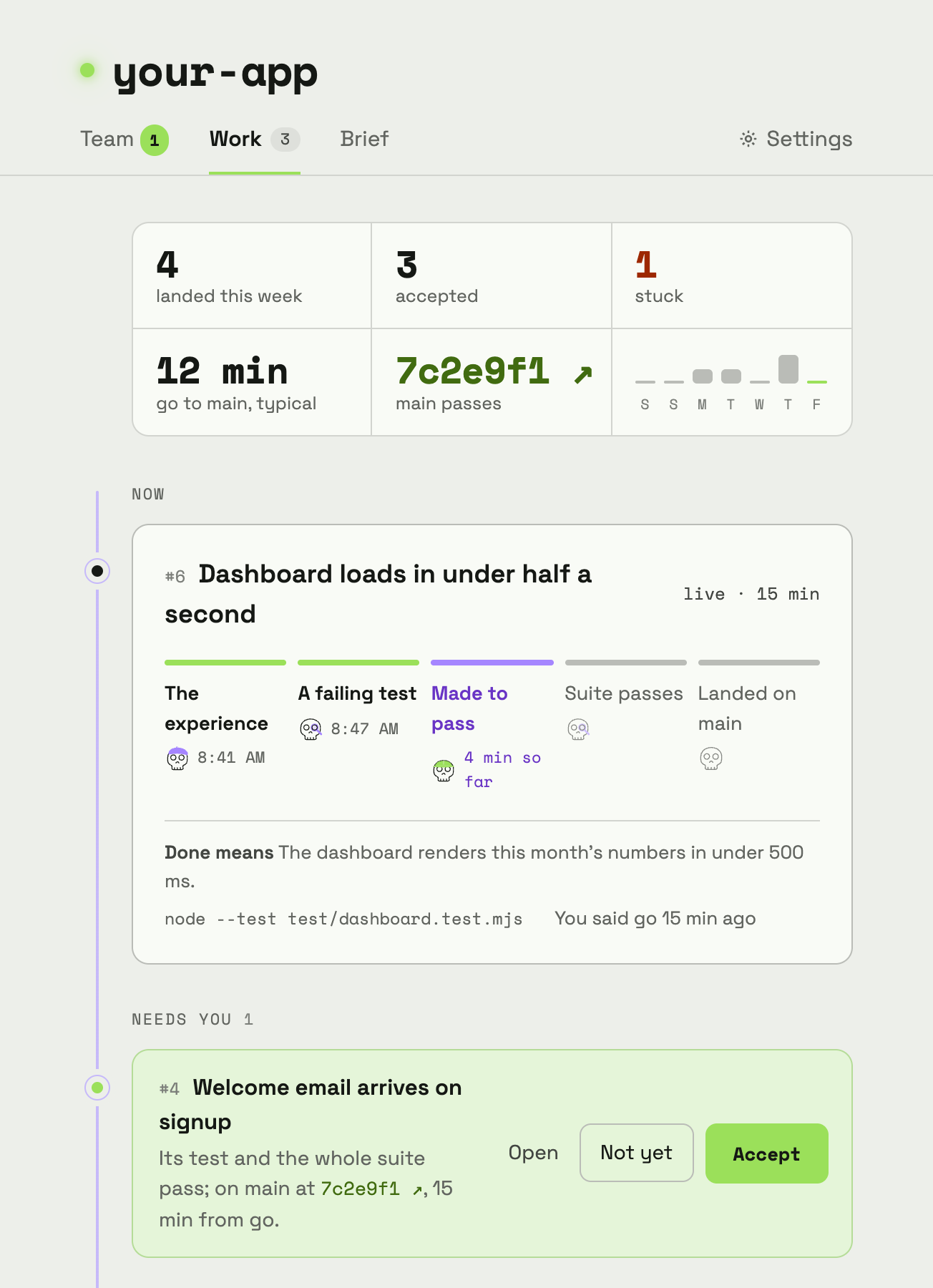 The Work tab of your-app: four landed this week and main passing; story 6 in progress, its track at Made to pass; story 4 needs your accept; one stuck.