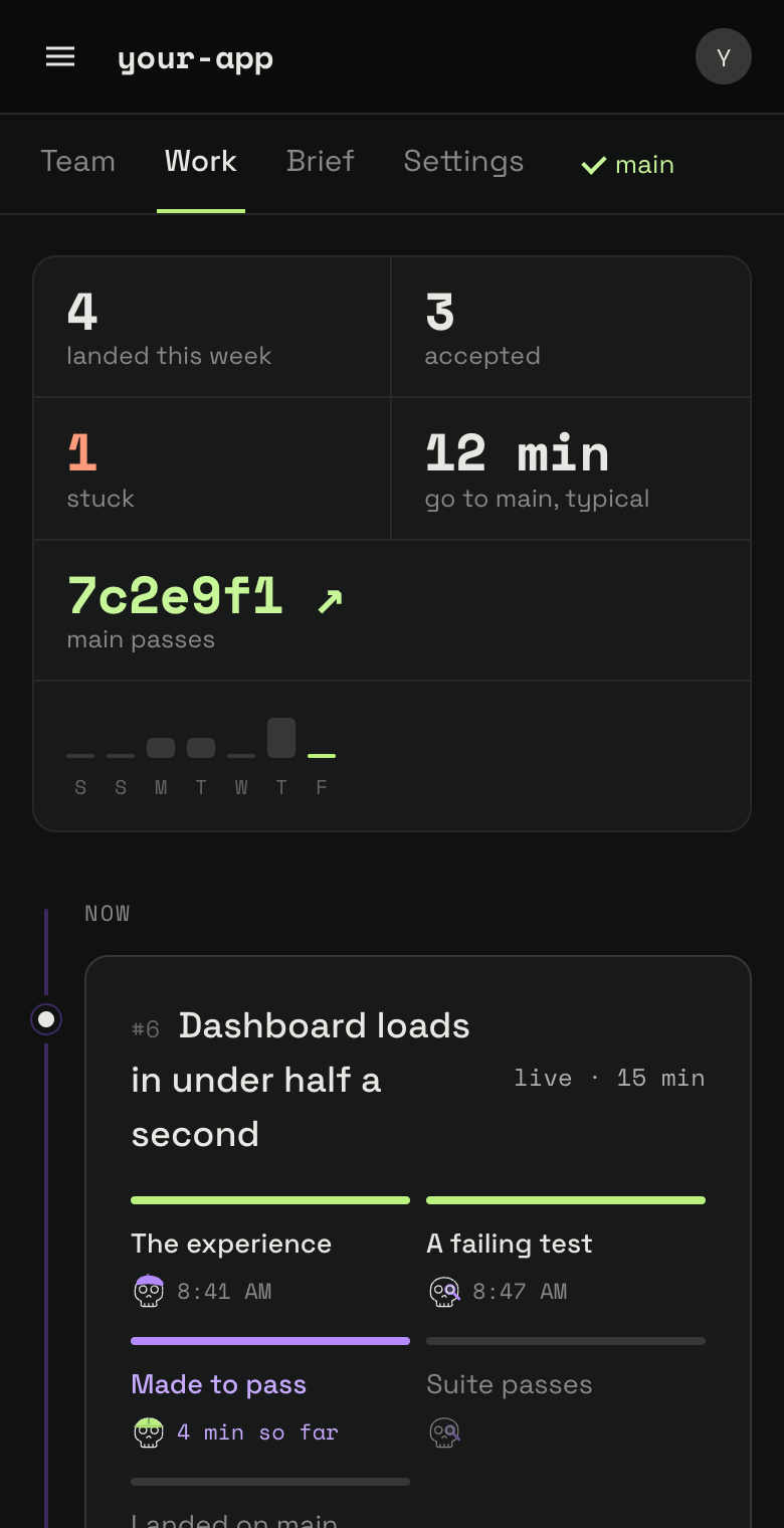 The Work tab of your-app: four landed this week and main passing; story 6 in progress, its track at Made to pass; story 4 needs your accept; one stuck.