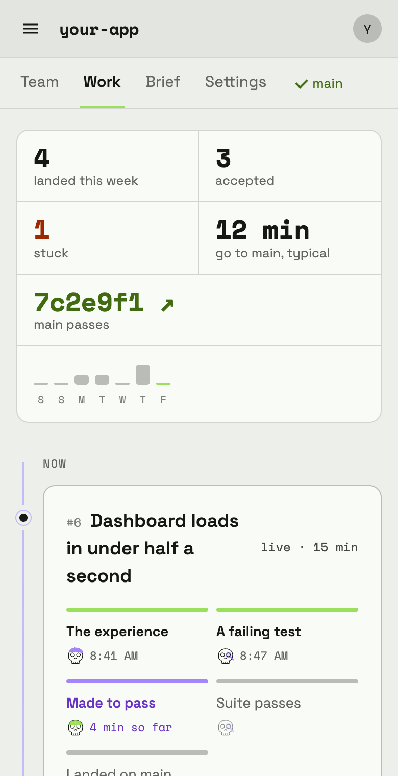 The Work tab of your-app: four landed this week and main passing; story 6 in progress, its track at Made to pass; story 4 needs your accept; one stuck.